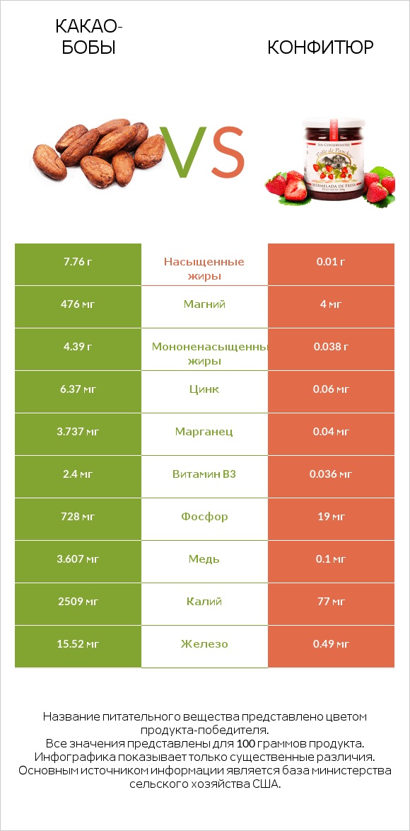 Какао-бобы vs Конфитюр infographic