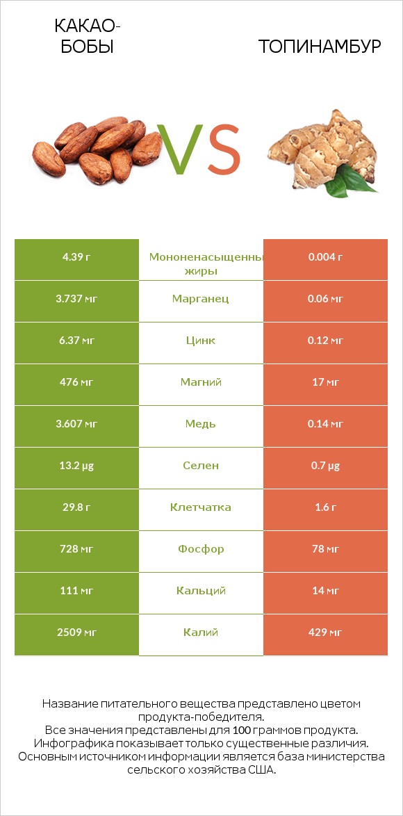 Какао-бобы vs Топинамбур infographic