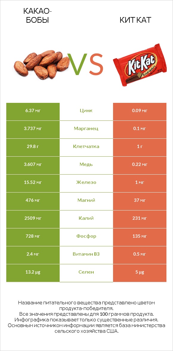 Какао-бобы vs Кит Кат infographic