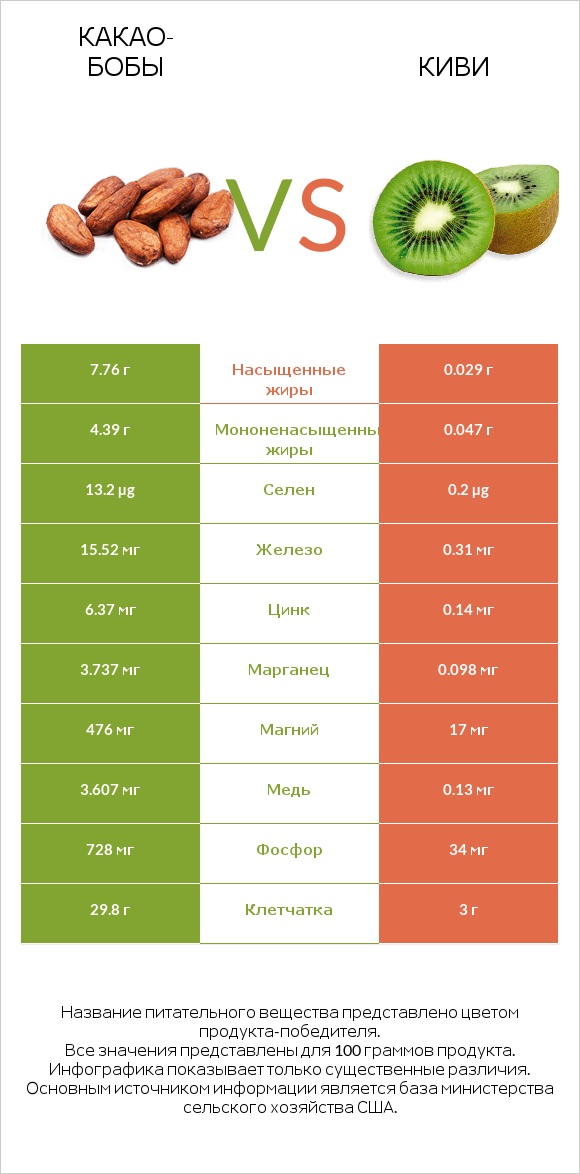 Какао-бобы vs Киви infographic