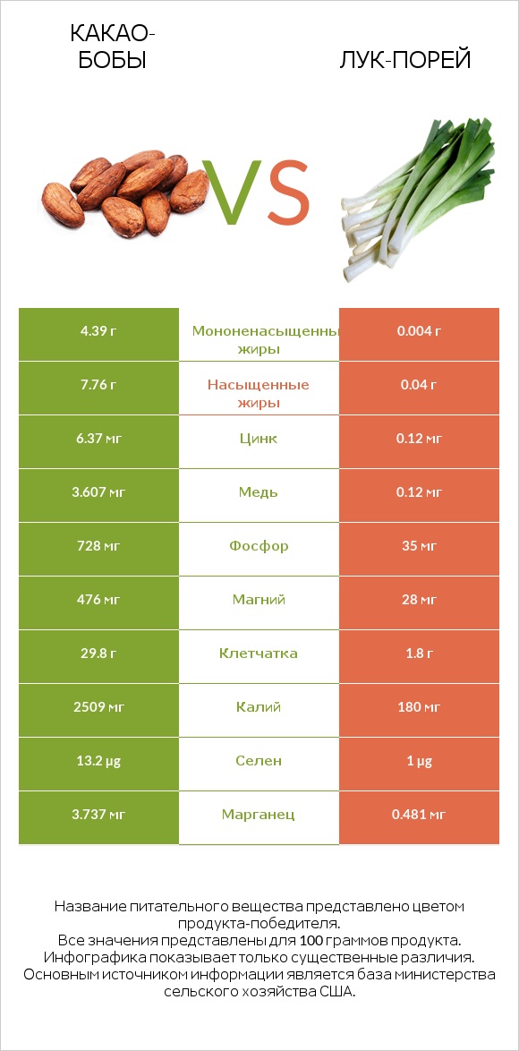 Какао-бобы vs Лук-порей infographic