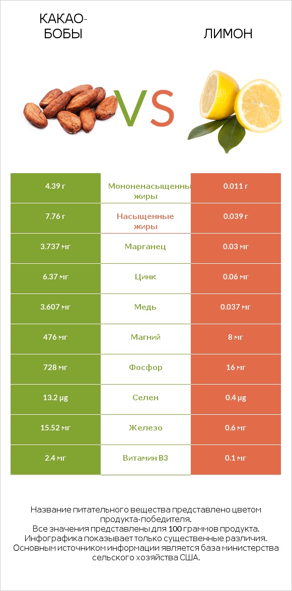 Какао-бобы vs Лимон infographic