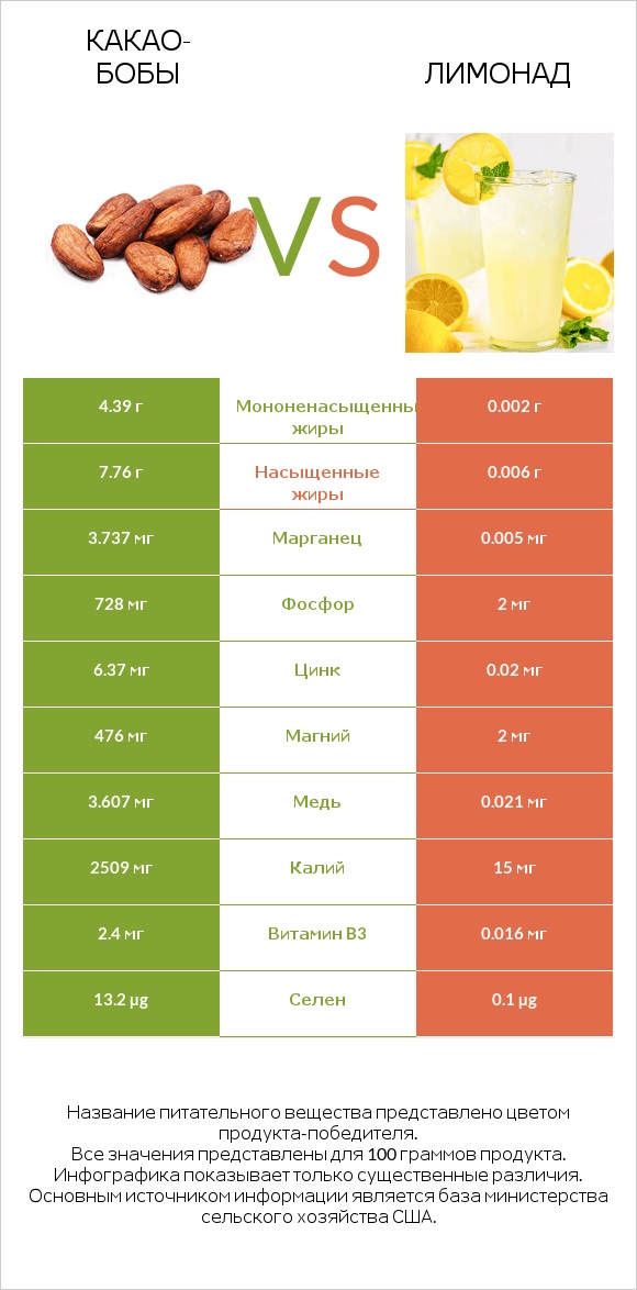 Какао-бобы vs Лимонад infographic