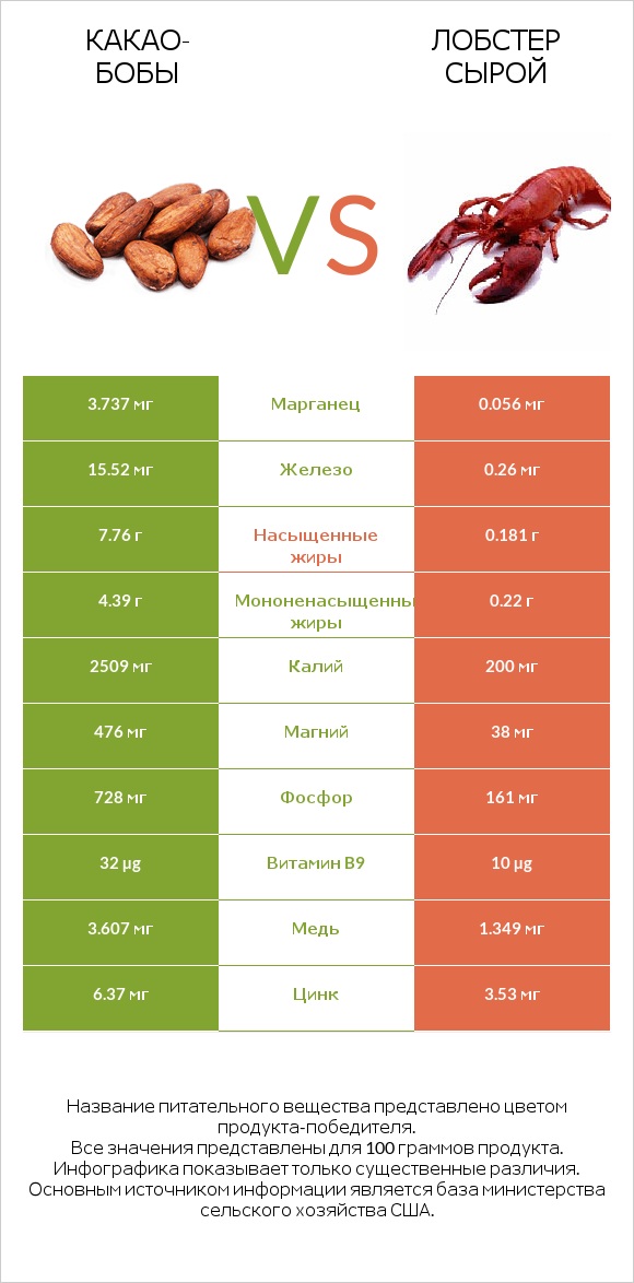 Какао-бобы vs Лобстер сырой infographic