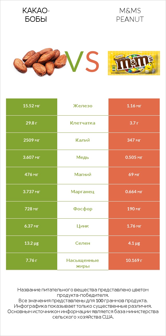 Какао-бобы vs M&Ms Peanut infographic