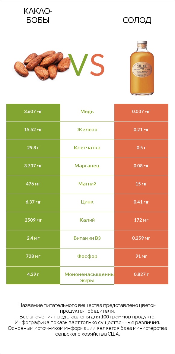 Какао-бобы vs Солод infographic