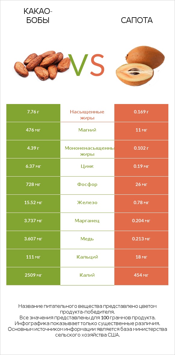 Какао-бобы vs Сапота infographic