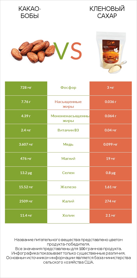 Какао-бобы vs Кленовый сахар infographic