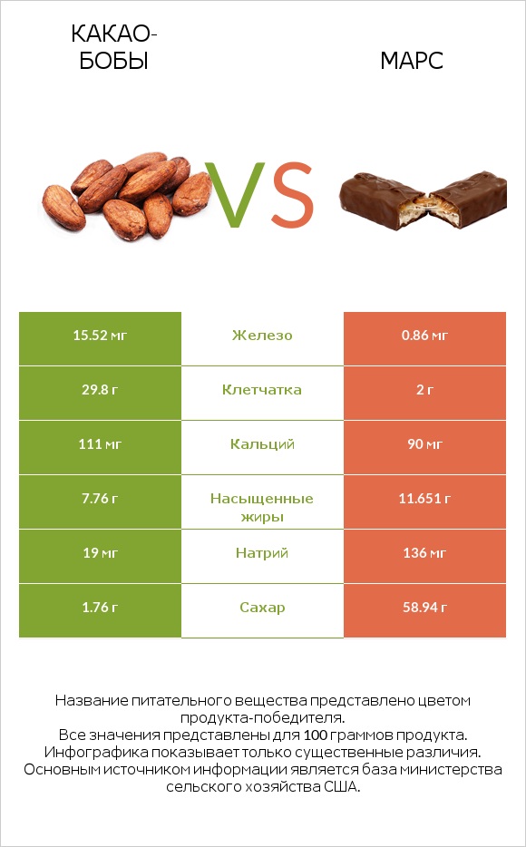 Какао-бобы vs Марс infographic