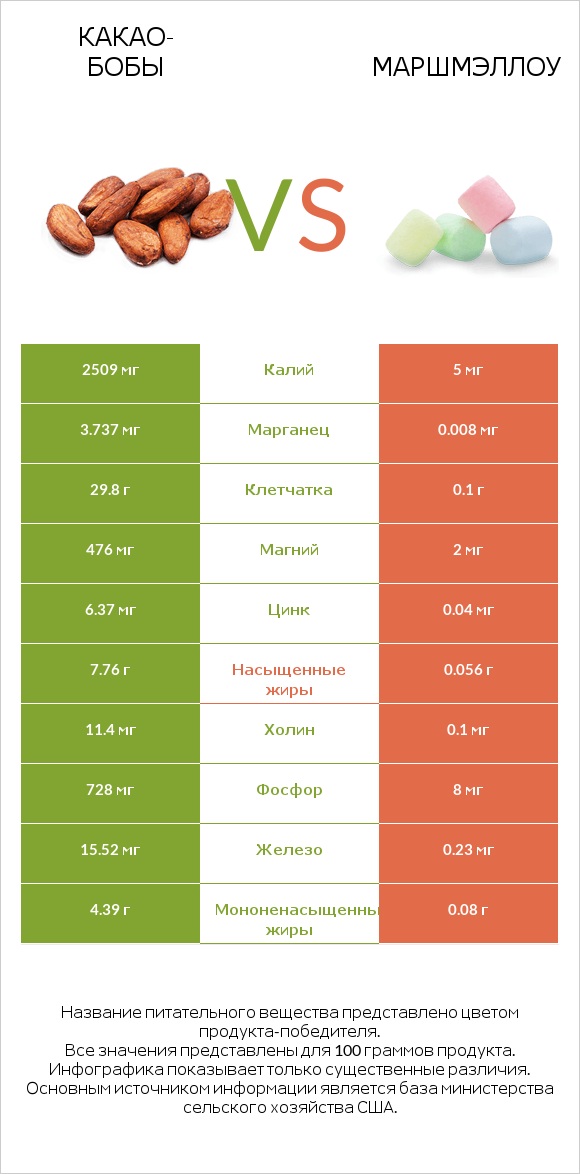 Какао-бобы vs Маршмэллоу infographic