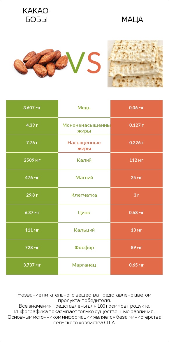 Какао-бобы vs Маца infographic