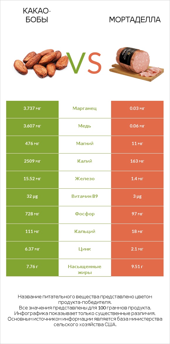 Какао-бобы vs Мортаделла infographic