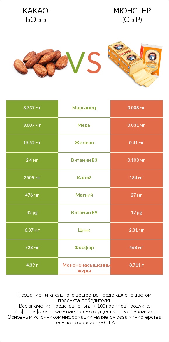 Какао-бобы vs Мюнстер (сыр) infographic