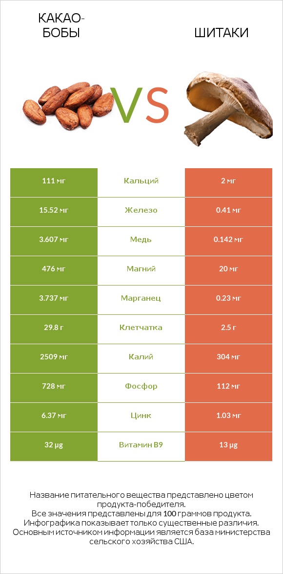 Какао-бобы vs Шитаки infographic