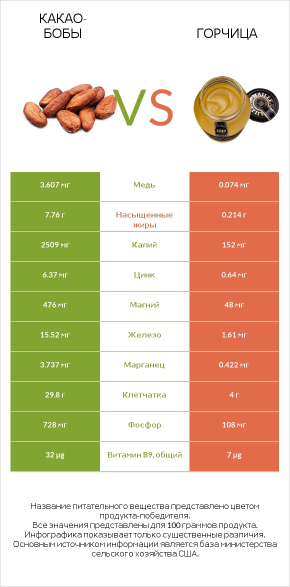 Какао-бобы vs Горчица infographic