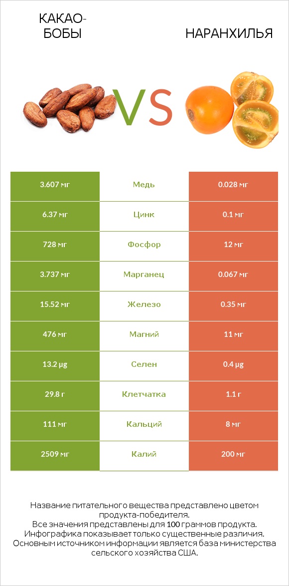 Какао-бобы vs Наранхилья infographic