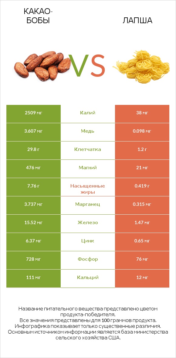 Какао-бобы vs Лапша infographic
