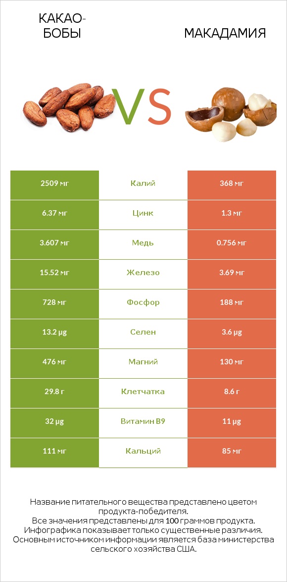 Какао-бобы vs Макадамия infographic
