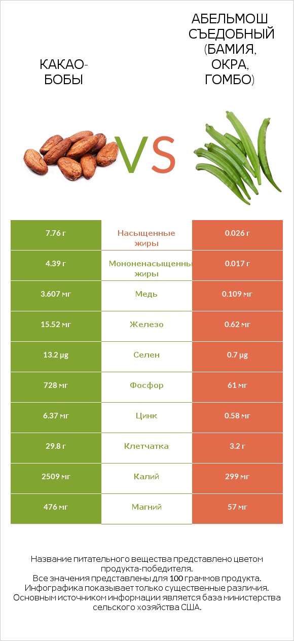 Какао-бобы vs Абельмош съедобный (бамия, окра, гомбо) infographic