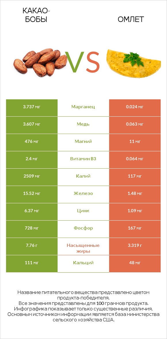 Какао-бобы vs Омлет infographic