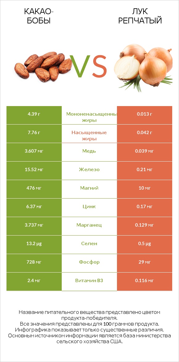 Какао-бобы vs Лук репчатый infographic