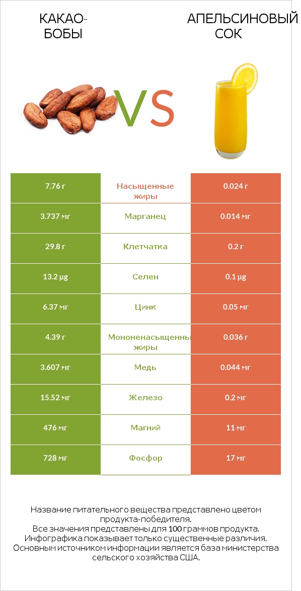 Какао-бобы vs Апельсиновый сок infographic