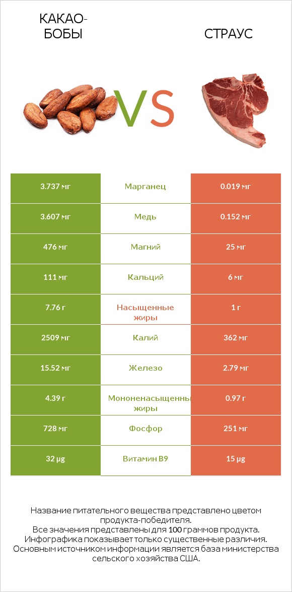 Какао-бобы vs Страус infographic