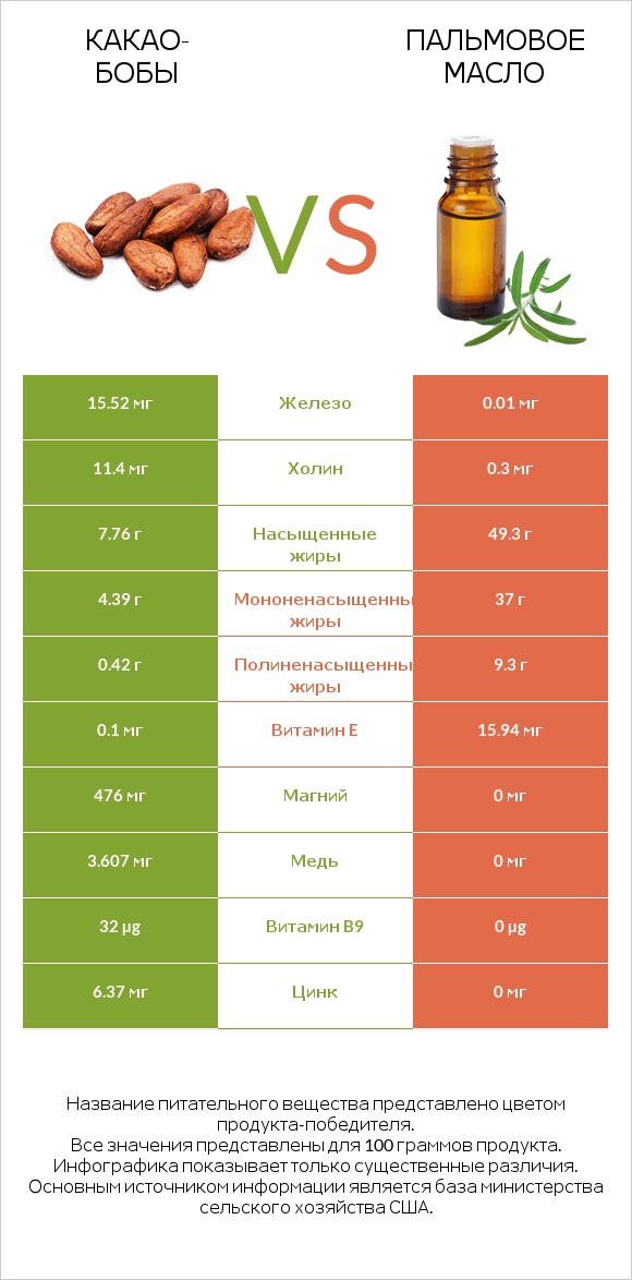 Какао-бобы vs Пальмовое масло infographic