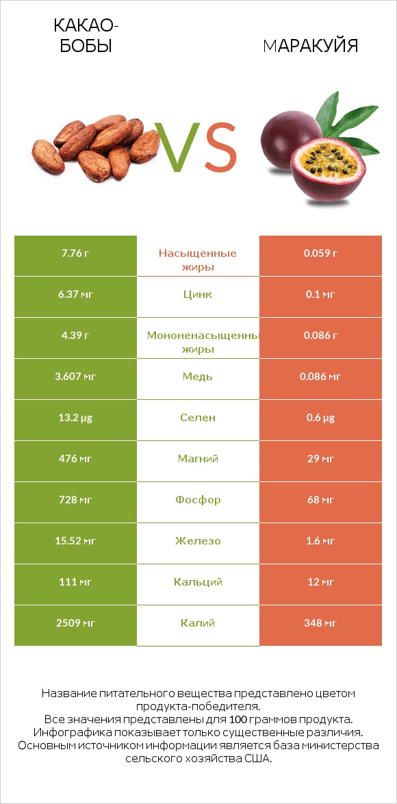 Какао-бобы vs Mаракуйя infographic