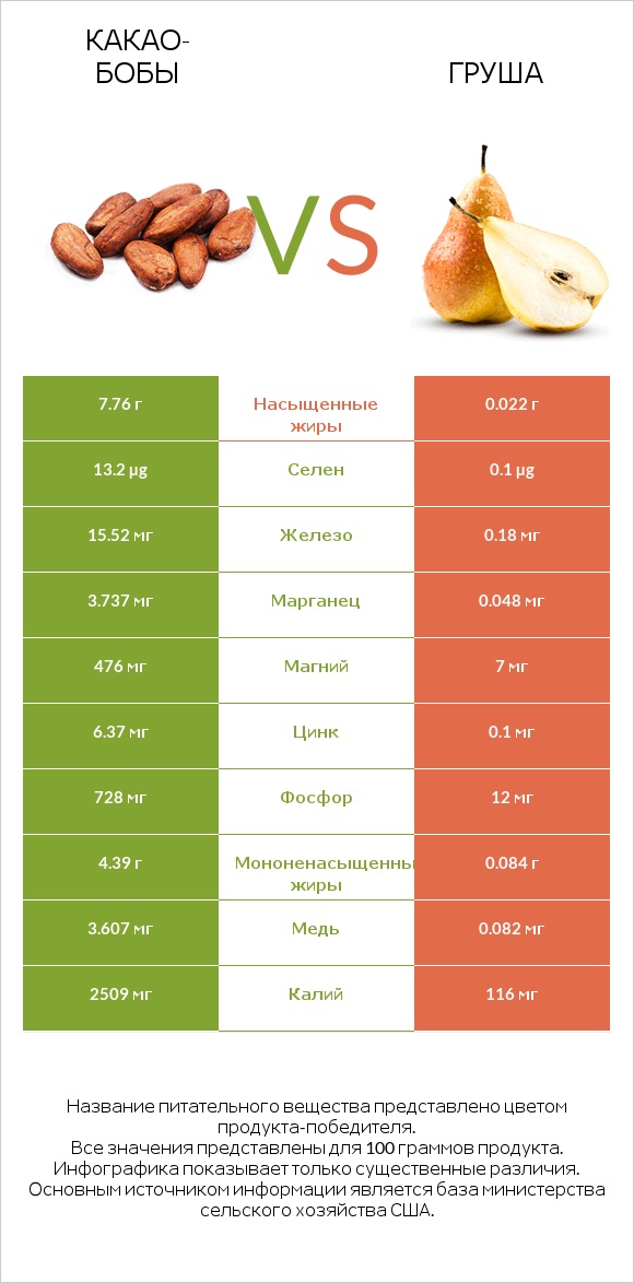 Какао-бобы vs Груша infographic