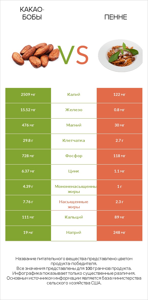 Какао-бобы vs Пенне infographic