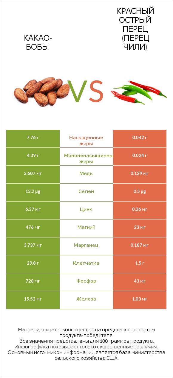 Какао-бобы vs Красный острый перец (перец чили) infographic