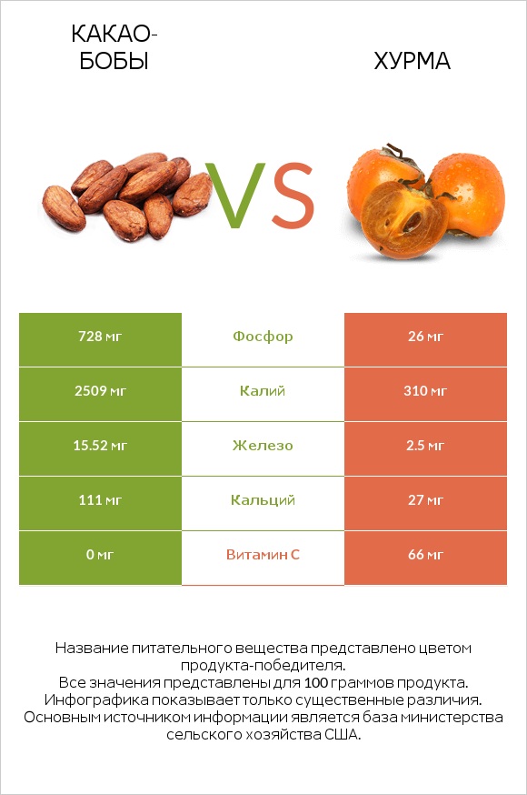 Какао-бобы vs Хурма infographic