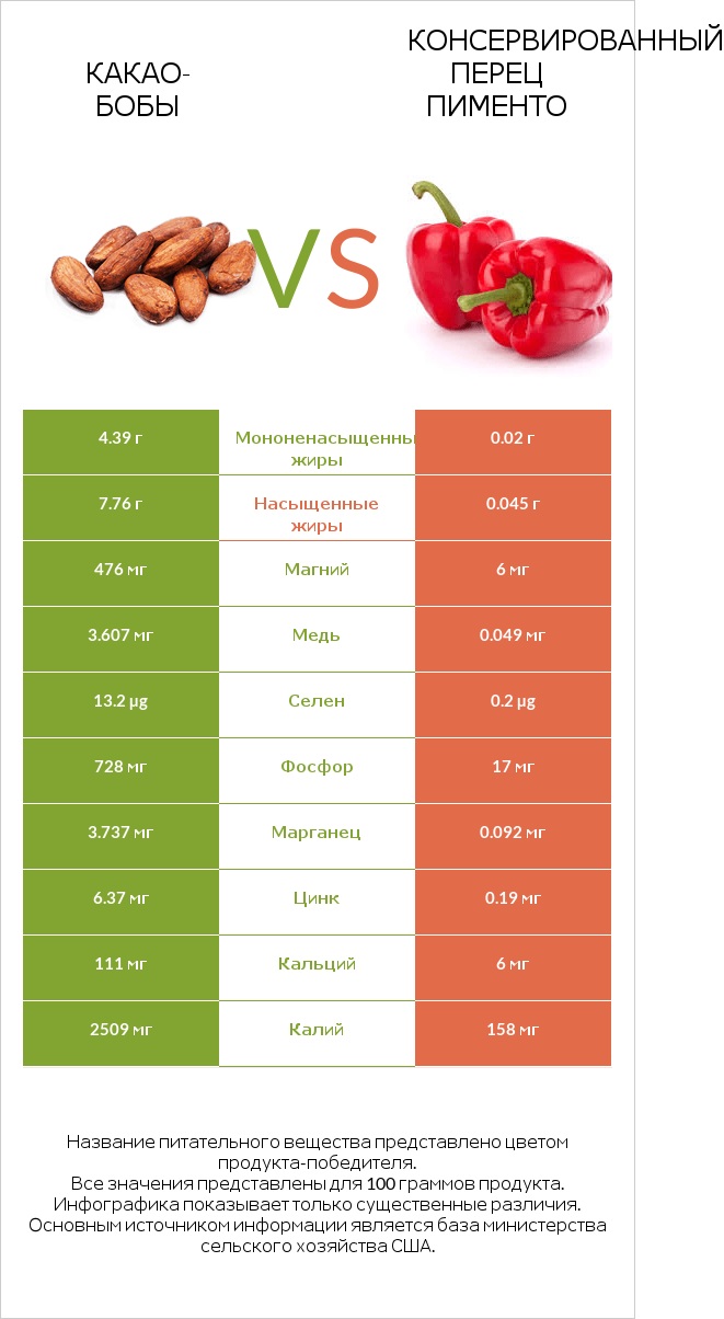 Какао-бобы vs Консервированный перец пименто infographic