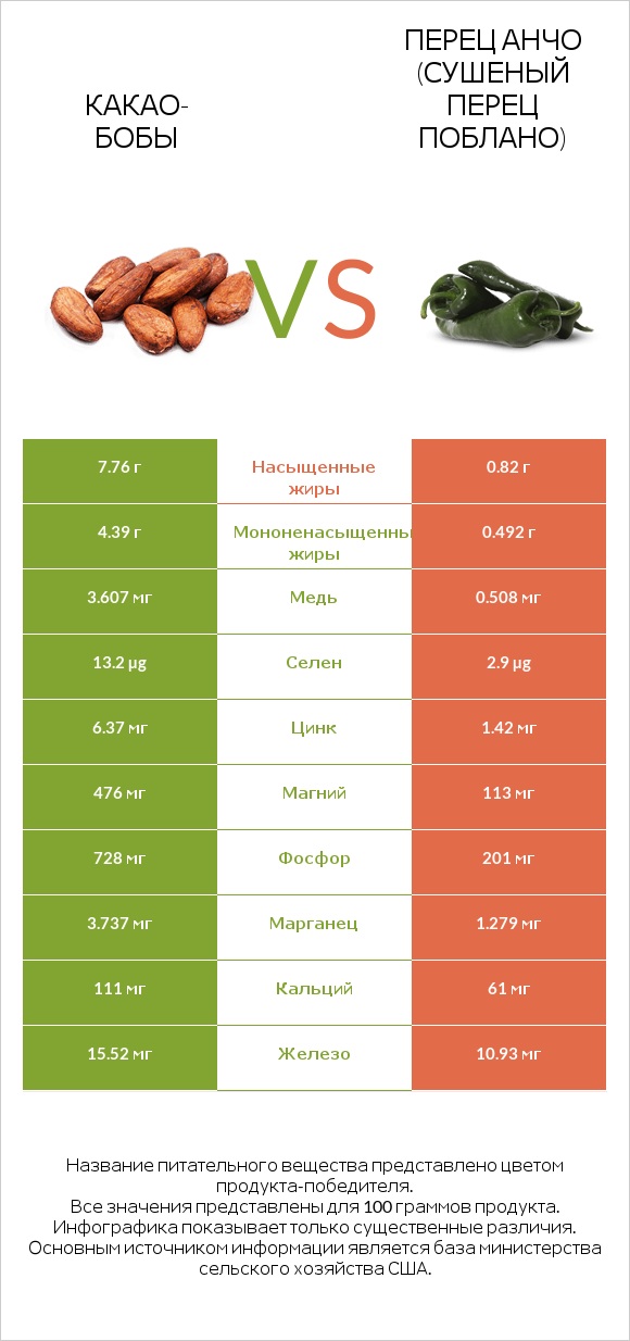 Какао-бобы vs Перец Анчо (сушеный перец Поблано) infographic
