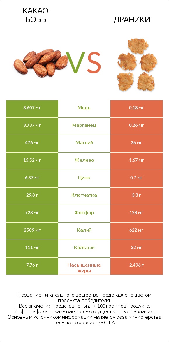 Какао-бобы vs Драники infographic