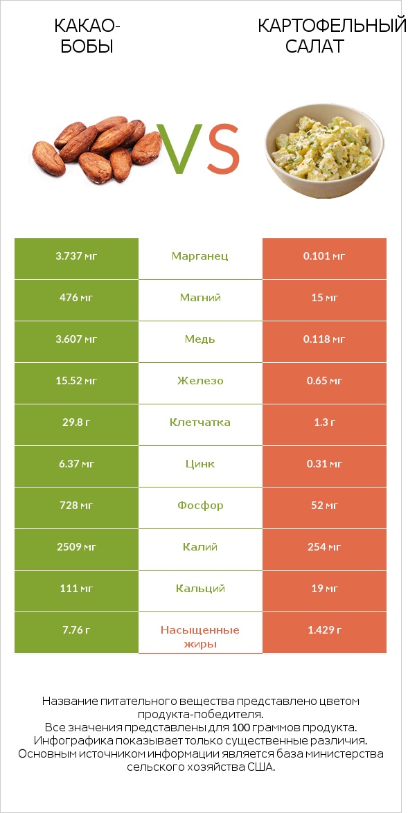 Какао-бобы vs Картофельный салат infographic