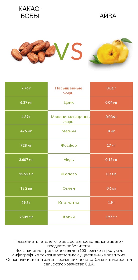 Какао-бобы vs Айва infographic