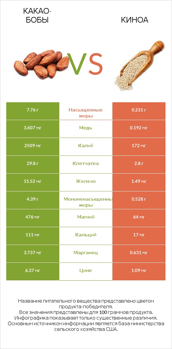 Какао-бобы vs Киноа infographic