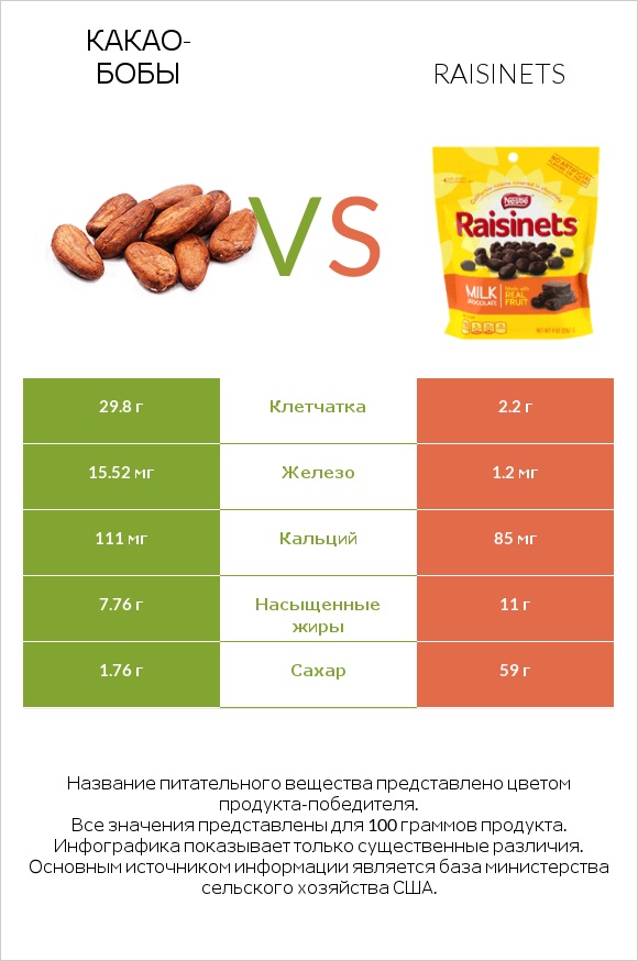 Какао-бобы vs Raisinets infographic
