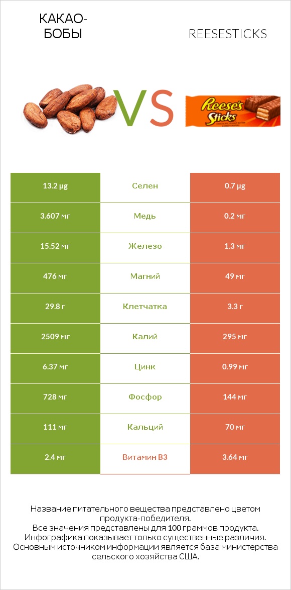 Какао-бобы vs Reesesticks infographic