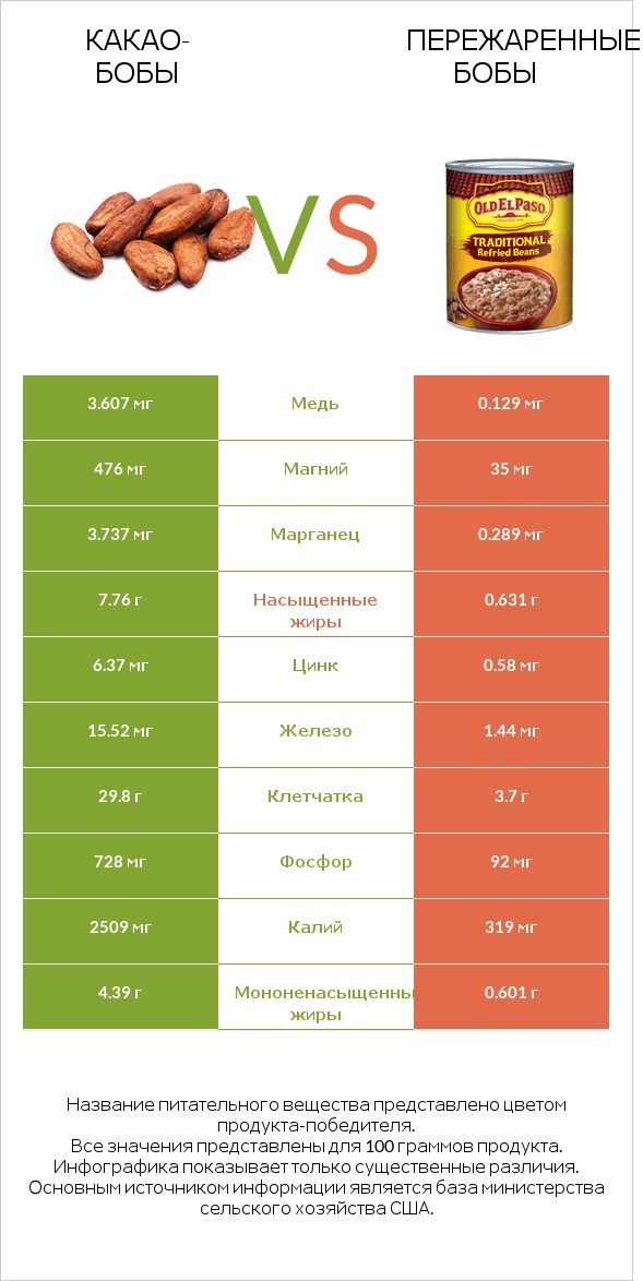 Какао-бобы vs Пережаренные бобы infographic