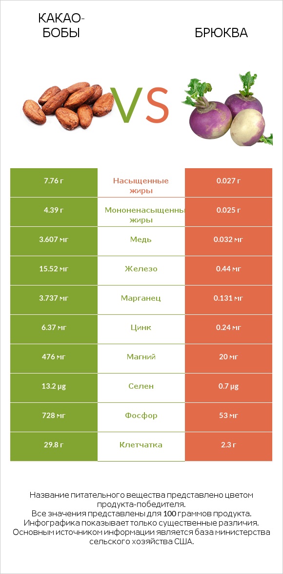 Какао-бобы vs Брюква infographic