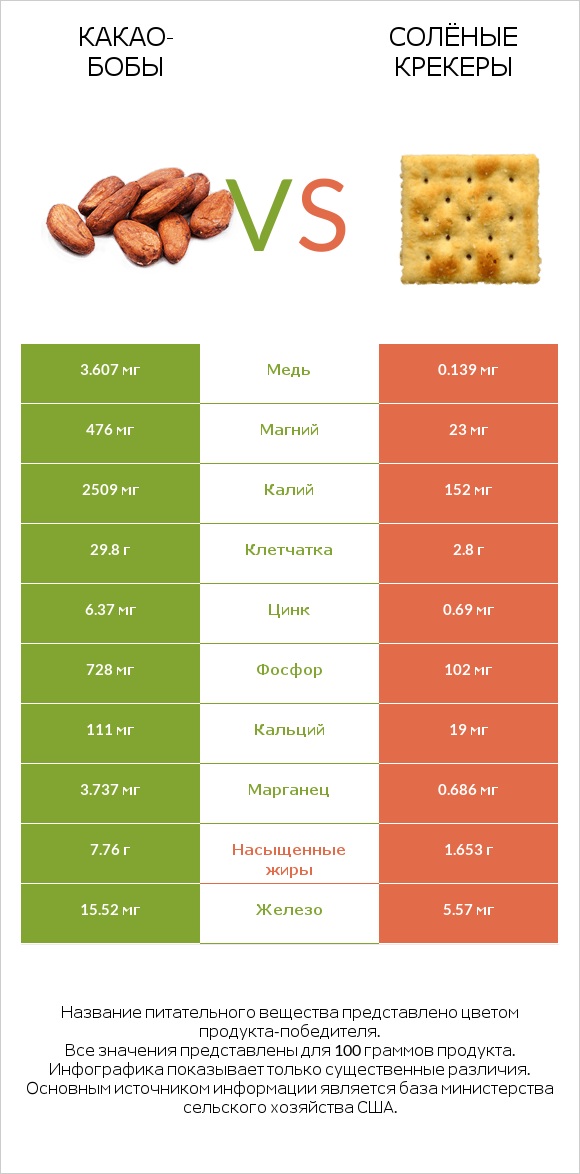 Какао-бобы vs Солёные крекеры infographic
