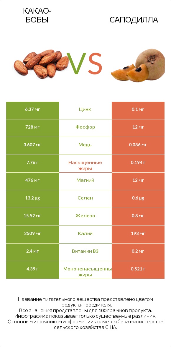 Какао-бобы vs Саподилла infographic