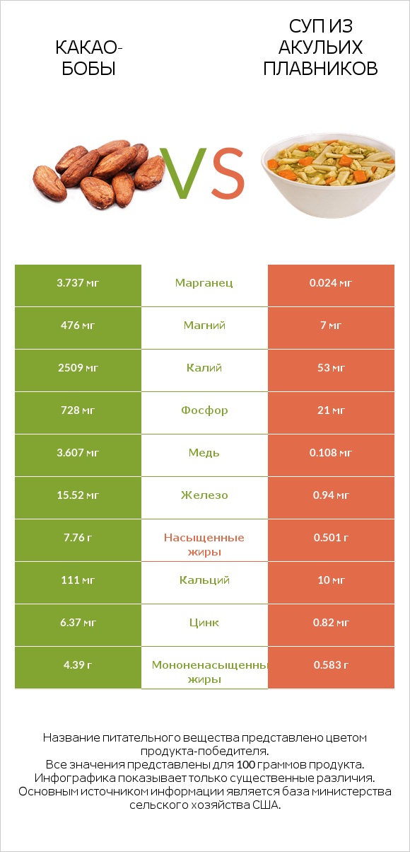 Какао-бобы vs Суп из акульих плавников infographic