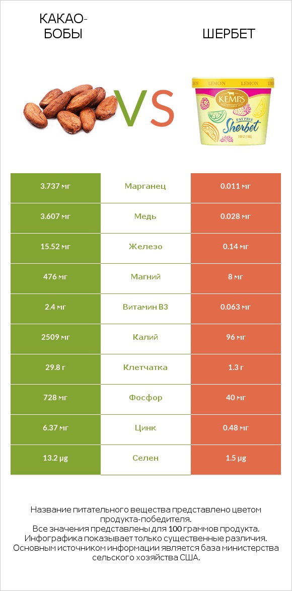 Какао-бобы vs Шербет infographic