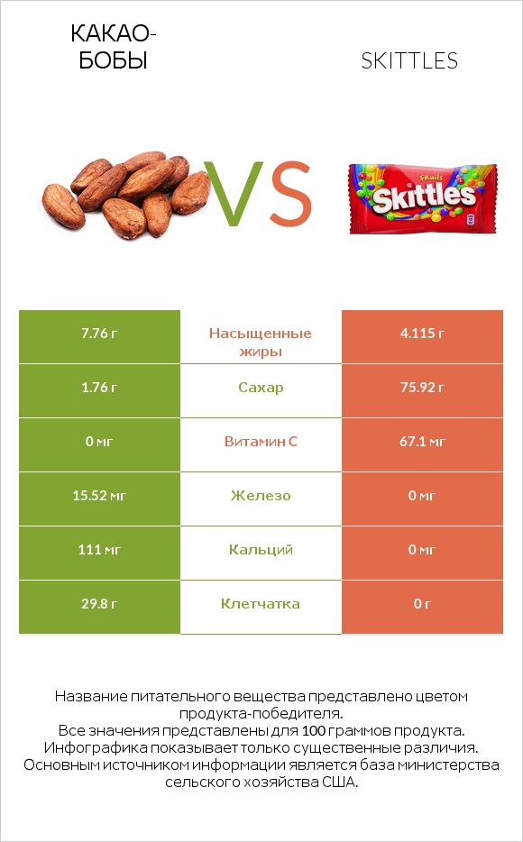 Какао-бобы vs Skittles infographic