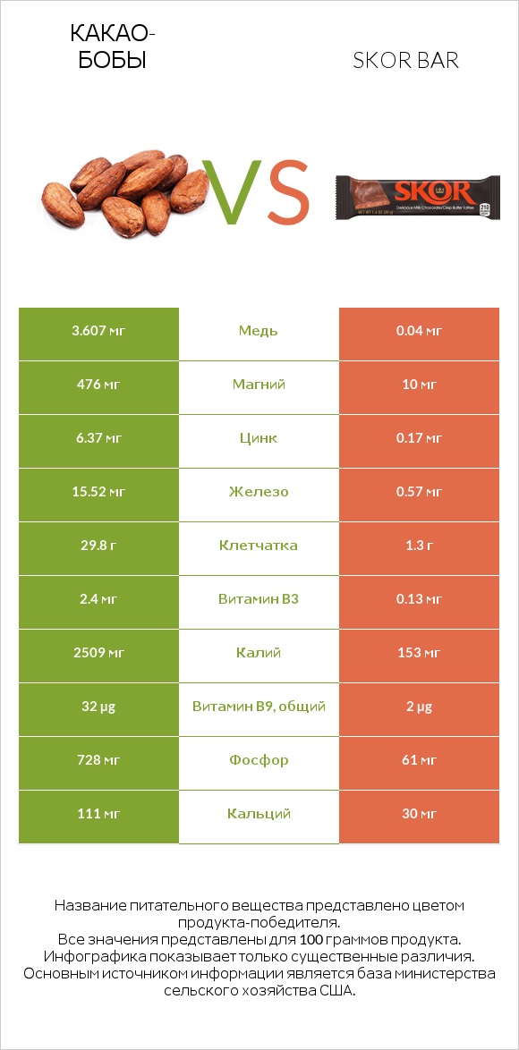 Какао-бобы vs Skor bar infographic