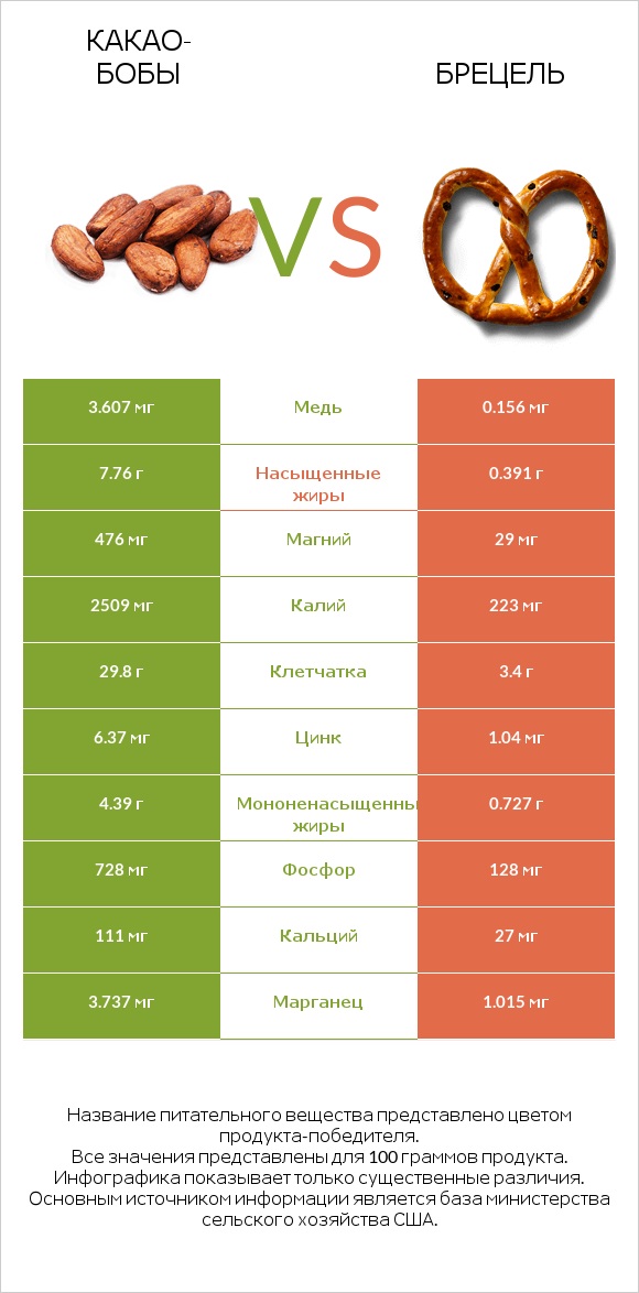 Какао-бобы vs Брецель infographic